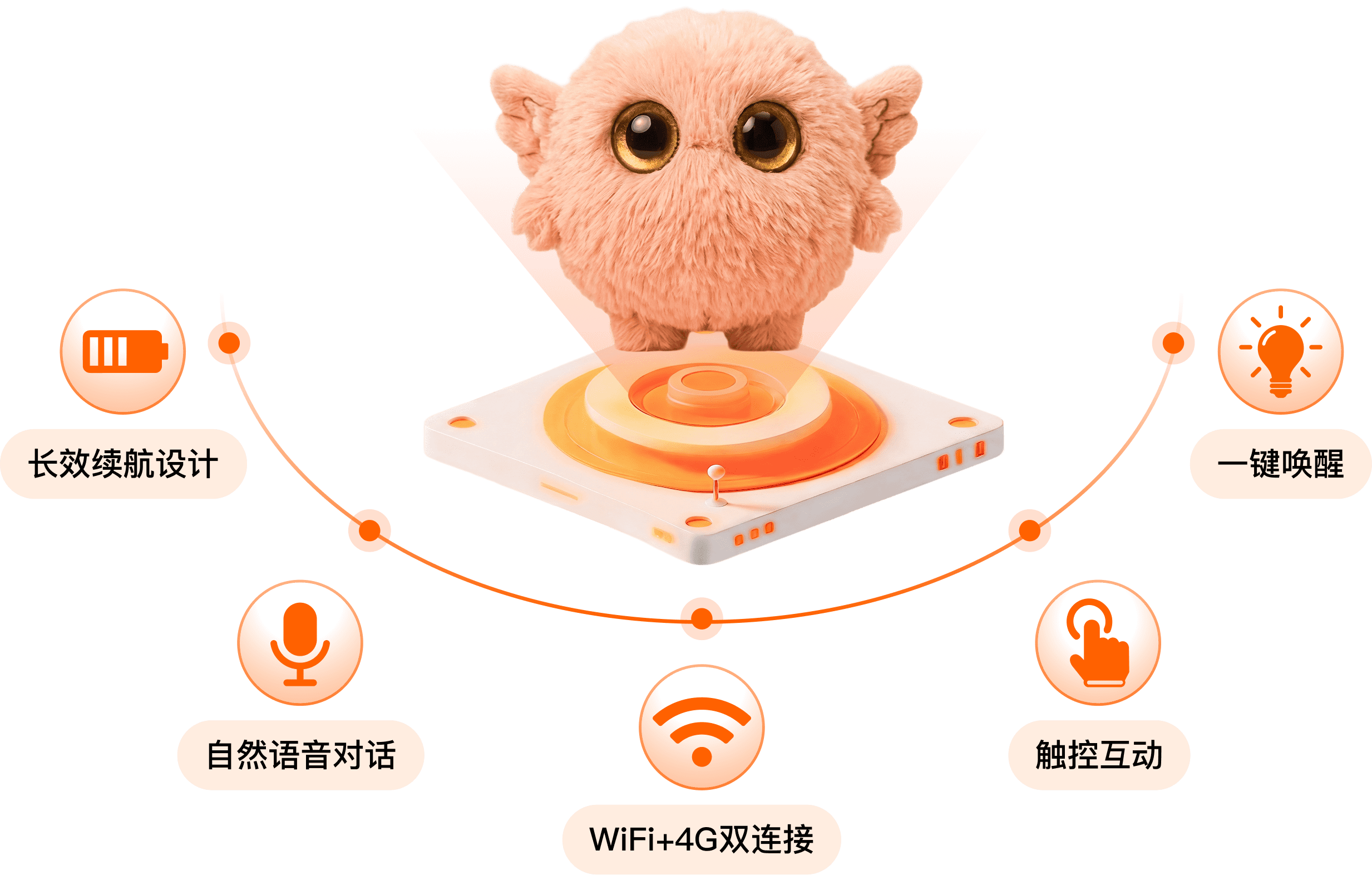 AI智能硬件功能示意